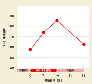 糞便重量：実験日数の比率