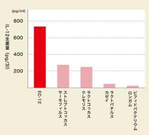 菌種ごとのIL-12の生産量比較